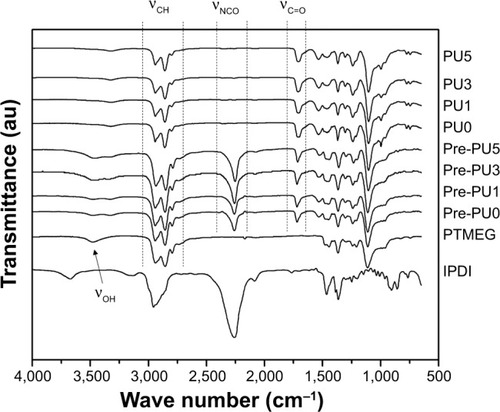 Figure 1 FTIR spectra of IPDI, PTMEG, and different PU-based composites.Notes: Wave number is denoted by ν. The names of the tested sealers begin with PU. PU0 is 0 wt% silver phosphate (Ag3PO4). Similarly, PU1 is 1 wt% Ag3PO4, PU3 is 3 wt% Ag3PO4, and PU5 is 5 wt% Ag3PO4. For each of these sealers, the corresponding NCO-terminated PU prepolymer begins with the prefix “Pre-”.Abbreviations: au, arbitrary units; FTIR, Fourier transform infrared; IPDI, isophorone di-isocyanate; PTMEG, polytetramethylene ether glycol; PU, polyurethane; NCO, isocyanate.