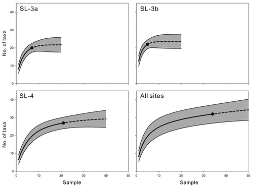 Figure 16. Sample-based rarefaction and extrapolation curves with 95% confidence intervals. Reference samples are indicated by solid circles, rarefaction by solid lines, and extrapolation by dashed lines.