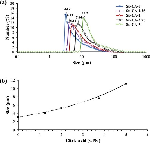 Figure 3. (a) Particle size distribution of CMSs. (b) Average particle size as a function of citric acid concentration.