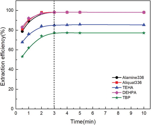 Figure 4. Effect of extraction time on molybdenum extraction behavior with different extractants under the same extractants concentration, initial pH, and O/A ratio.