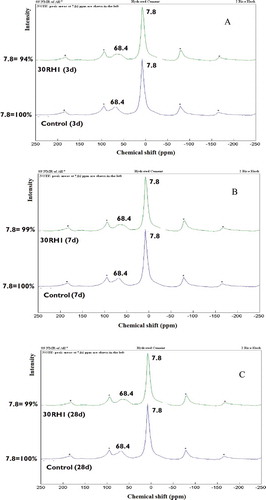 Figure 6. 27Al MAS NMR spectra of control and 30RH1 paste paste; A-3 days, B- 7 days, C- 28 days.