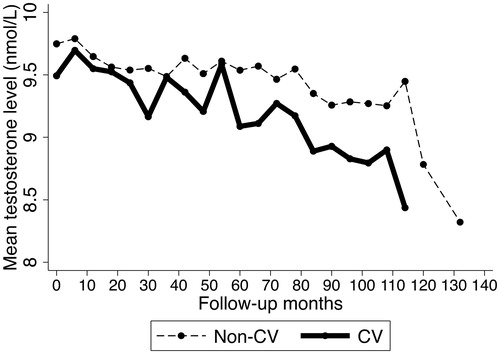 Figure 1. Mean testosterone levels over time, by outcome status.