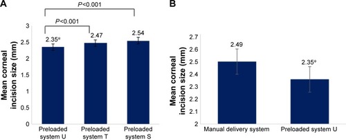 Figure 2 Mean corneal incision size after intraocular lens implantation of preloaded systems or manual delivery system.