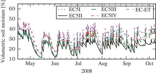 Fig. 3 Soil moisture measured by the five sensors at Station 115 of the UDC_SMOS network.