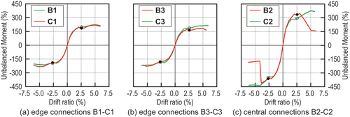 Figure 15. Unbalanced moment-story drift envelope curves; un-strengthened connection in red and strengthened connection in green, black dots separate test CYC-1 and CYC-2.