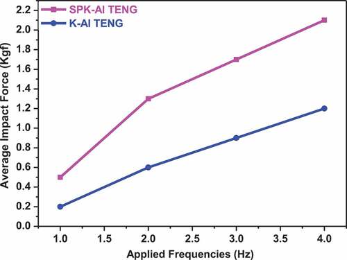 Figure 5. Impact forces of K-Al TENG and SPK-Al TENG at various applied frequencies.