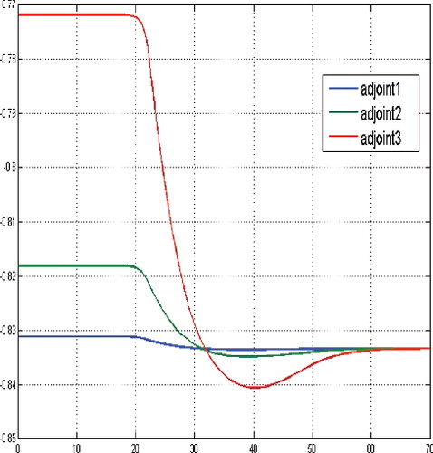 Figure 3. Adjoint functions for a sufficient large budget and initial state N(0) = (10, 10, 10).