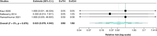 Figure 9. Forest plot of the incidence of cerebral edema.