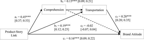 Figure 2. Overview of serial mediation model estimates (Study 2: survey). Product–story link is represented as a metric variable. The control variables product category involvement and brand familiarity are not included in the figure for aesthetic reasons. See Table OA2 in the Supplemental Online Appendix for the individual regressions and all parameter estimates; ***p < 0.001.