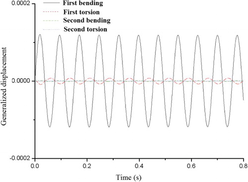 Figure 16. The generalized displacement response history for the time domain method when M  =  0.954, Vf = 0.295 and g = 0.00012.