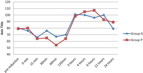 Figure 3. Mean arterial blood pressure between the two groups