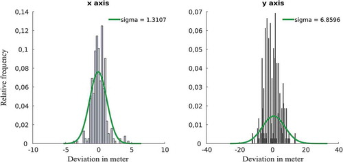 Figure 4. Empirical density function of the position deviations for the X and Y-axis on the 4th floor.