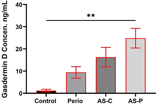 Figure 3 The mean value of salivary gasdermin D levels in the study groups; **significant p ≤ 0.01.