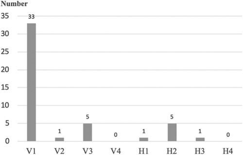 Figure 9. Distribution of types of house orientation.