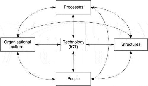 Figure 2. The Nograšek and Vintar model presumed the central role of technology in organizational transformation.