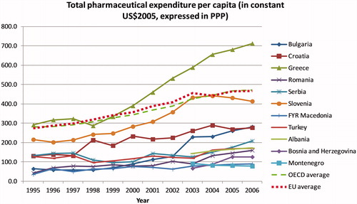 Figure 1. Total pharmaceutical expenditure per capita in terms of purchase power parity (PPP) in constant US$2005 in the Balkan countries in 1995–2006. Source: WHO13. OECD and EU average are calculated based on a list of countries with active membership in each given year.