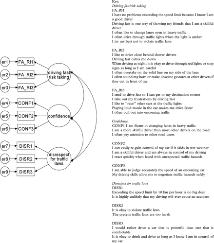 Figure 1. Confirmatory factor analysis model for dangerous driving motives