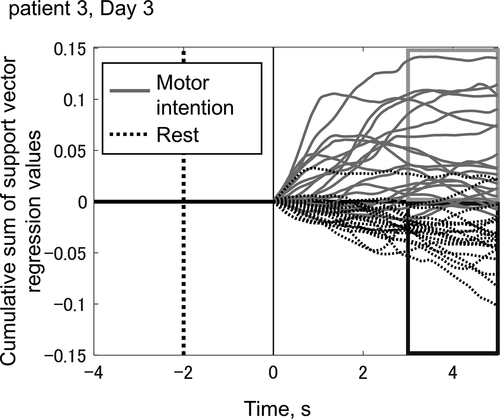Figure 3. Trajectories of visual feedback in a typical training session (patient 3, training day 3).