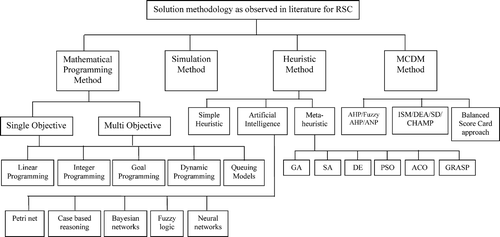 Figure 2 Classification scheme based on solution methodology.