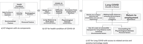 Figure 1. Example of International Classification of Functioning, Health and Disability (ICF) diagram for health condition of coronavirus disease 2019 (COVID-19) with access to related service and assistive technology needs [Citation5]