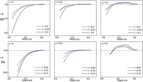 Figure 6. Relationship between intensity of the hyporheic exchange and (a) length of the low-permeability lens and (b) thickness of the low-permeability lens. Horizontal locations of x = 0, 0.125 and 0.25 m were chosen to represent locations from source point to sink point.