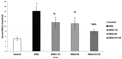 Figure 5. Serum MDA (mmol/ml) in all studied groups.