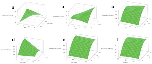 Figure 5. The surface plots for the encapsulation efficiency of the freeze-dried pineapple snacks under the effects of the freeze-drying conditions of WPC and GA (A), WPC and PP (b), WPC and LO (c), GA and PP (d), GA and LO (e), and PP and LO (f).