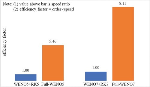 Figure 15. CPU time test, computing speed comparison in same order.