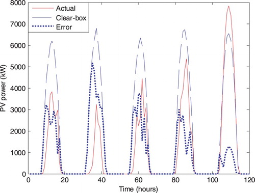 Figure 5. Clear box: PV power and error plot for 20–24 January 2011.