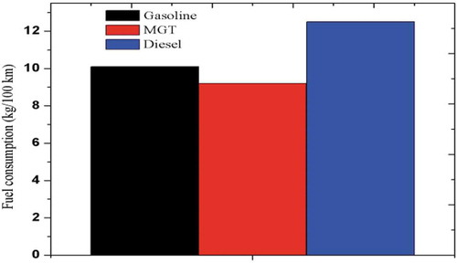 Figure 10. Estimated fuel consumption.