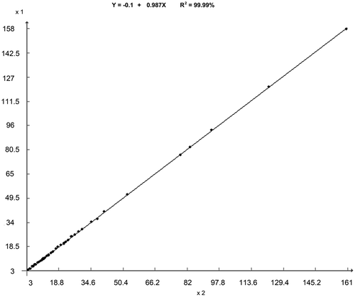 Figure 1. Relationship between the DNA mean values of each male (axis x) and female (axis y) chicken chromosomes measured from ICM. For Pearson linear correlation and regression analysis, the mean values of DNA amount were multiplied by 1000.