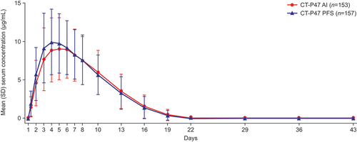 Figure 2. Mean (SD) serum concentrations of CT-P47 for CT-P47 AI and CT-P47 PFS (PK set).