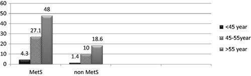 Figure 1. Association of ED prevalence and the age in MetS and control groups.