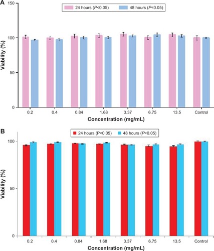 Figure 7 XTT assay: (A) A549 and (B) HEK-293 cells were exposed to the nanoconjugate for 24 and 48 hours.