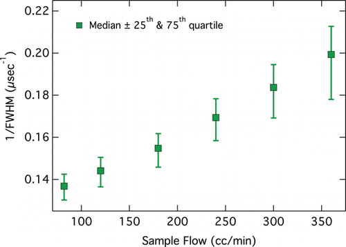 FIG. 3. The inverse of the full width at half maximum (FWHM) for scattering signals from individual NaCl particles as a function of sample flow rate. Each data point is derived from ˜15,000 individual particles.