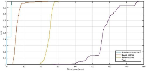 Figure 9. The cumulative probability distribution of user’s ticket prices under different pricing policy for the test dataset.