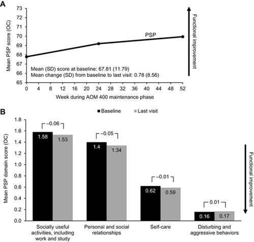 Figure 2 Change from baseline in PSP total score (A) and individual domain scores (B) from Study 248.Abbreviations: AOM 400, aripiprazole once-monthly 400 mg; OC, observed cases; PSP, Personal and Social Performance; SD, standard deviation.