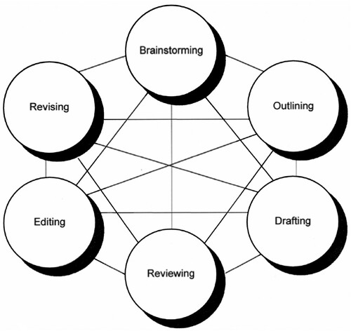 Figure 1. The iterative process of collaborative writing according to Lowry et al. (Citation2004, p. 83). Source: Obtained from Copyright Clearance Center with authors’ permission.