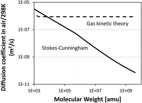 Figure 6. Diffusion coefficient of lumped pseudo species respect to molecular weight.