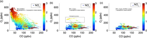 Fig. 2 Scatter plots of MOZAIC O3 vs. CO mixing ratios collared with simultaneous NOy mixing ratios during June–July–August 2003 in the UTLS over the American continent. Left: UTLS (Upper Troposphere Lower Stratosphere region, pressure <300 hPa); middle: tropospheric data with remaining stratospheric influence (instant potential vorticity, PVi <2 pvu.); right: tropospheric data (PV <2 pvu. during the 72 hours before observations).