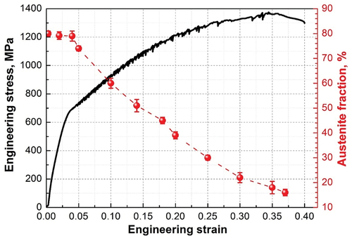 Figure 8. Engineering stress–strain curve and change in the volume fraction of austenite during deformation in 1.5Al-650 steel.