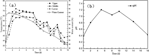 Figure 2. (a) Dynamic changes in temperature and MC during sewage sludge composting. (b) Dynamic changes in pH during sewage sludge composting.