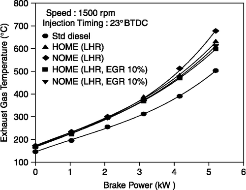 Figure 13 Effect of brake power on EGT with EGR.