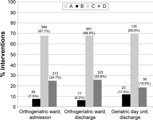 Figure 1 Severity of the medication errors detected on the three different settings: orthogeriatric ward at admission and discharge and on the geriatric day unit at discharge.