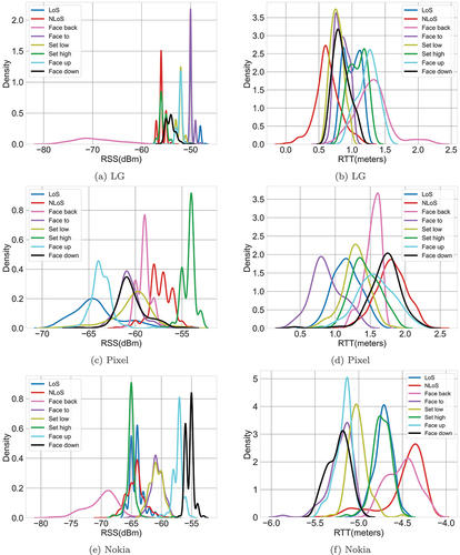 Figure 9. The WiFi RTT and RSS distributions with different gestures as described in Table 2. The smartphones were set 2 m away from the AP.