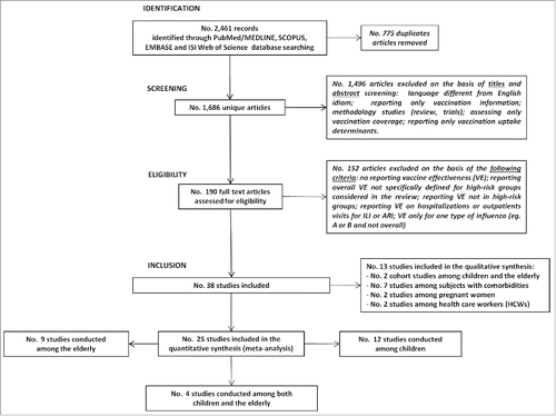 Figure 1. Flowchart of the systematic literature review process about influenza vaccine effectiveness among high risk groups.