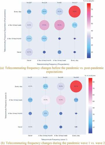 Figure 2. Telecommuting frequency changes during and after the pandemic.