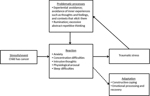 FIGURE 1 Proposed conceptualization of traumatic stress in parents of children with cancer.