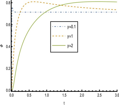 Figure 12. The concentration versus t, for different values of γ at e=0,Ra=0.5,Gr=2,Gc=1,We=0.5,n=0.5,α=2,Sr=0.1,Sc=2,Pr=20,Br=2,δ1=0.5,δ2=0.8.
