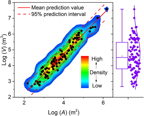 Figure 4. Empirical relationship between volume and area of loess slides. The thick red line is the best fit obtained by a linear least-square methods. The dashed red lines show 95% prediction intervals. Contours shows the point density obtained through bivariate kernel density estimation. The box plot shows descriptive statistics of the volume of loess slides. The purple dots and line show the data and its Weibull distribution curve.